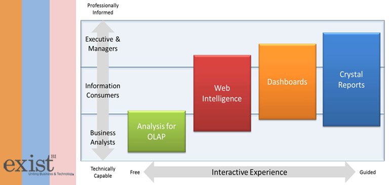Business Objects training