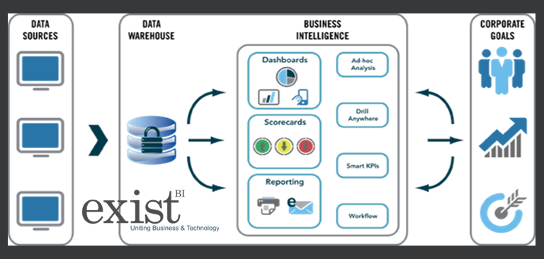 Cognos training