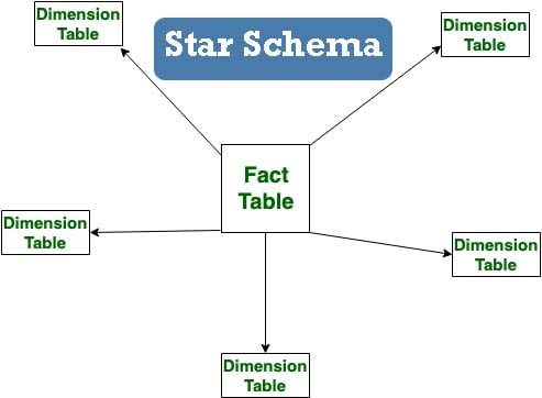 Schemas in Data Warehouse - Explaining Star and Snowflake Schema with