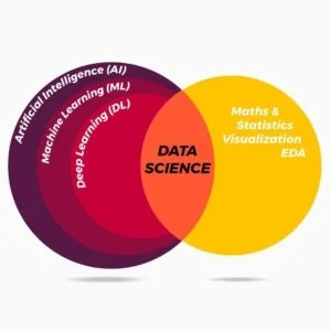 Relationship between data science and machine learning